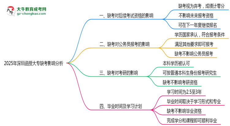 2025年深圳函授大專(zhuān)缺考是否計(jì)入誠(chéng)信檔案思維導(dǎo)圖