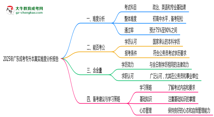 2025年廣東成考專升本真實(shí)難度分析報(bào)告思維導(dǎo)圖