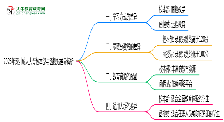 2025年深圳成人大專校本部與函授站差異解析思維導圖