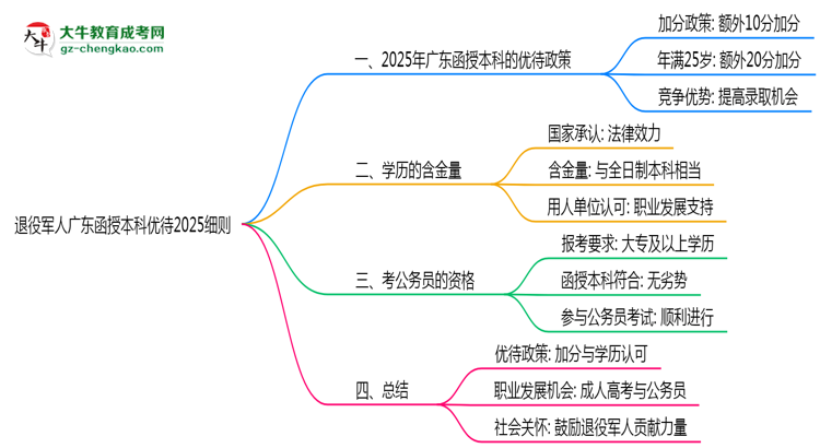 退役軍人廣東函授本科優(yōu)待2025細(xì)則思維導(dǎo)圖
