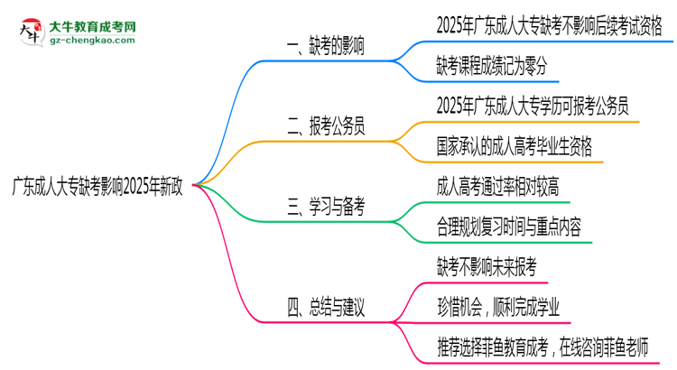 廣東成人大專缺考影響2025年新政思維導(dǎo)圖