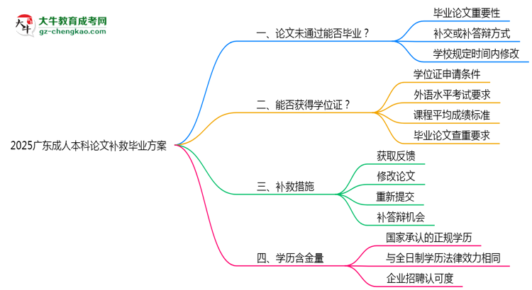 2025廣東成人本科論文補(bǔ)救畢業(yè)方案思維導(dǎo)圖