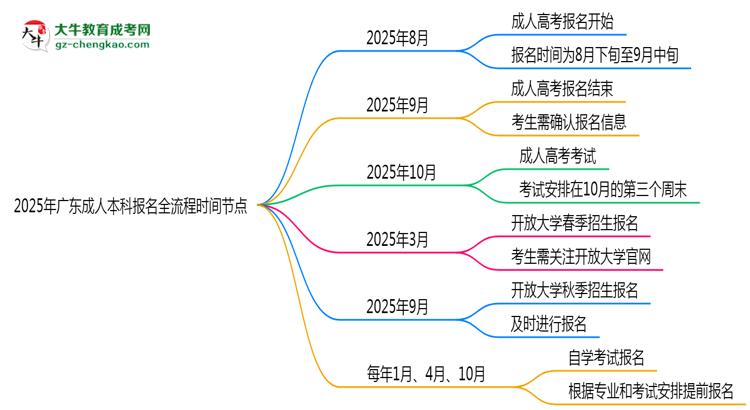 2025年廣東成人本科報(bào)名全流程時(shí)間節(jié)點(diǎn)思維導(dǎo)圖