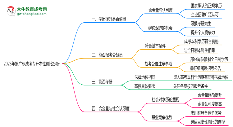 2025年報廣東成考專升本性價比分析思維導圖