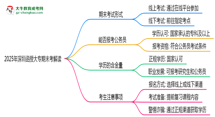 2025年深圳函授大專期末考線上線下雙模式解讀思維導(dǎo)圖