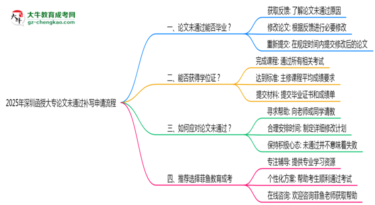 2025年深圳函授大專論文未通過補(bǔ)寫申請(qǐng)流程思維導(dǎo)圖