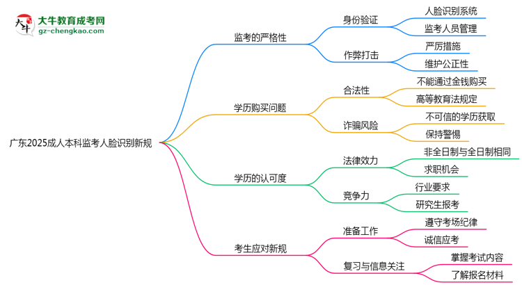 廣東2025成人本科監(jiān)考人臉識別新規(guī)思維導(dǎo)圖
