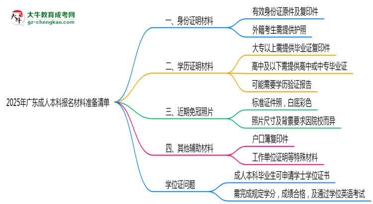 2025年廣東成人本科報(bào)名材料準(zhǔn)備清單思維導(dǎo)圖