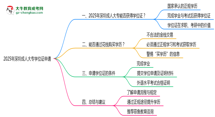 2025年深圳成人大專(zhuān)畢業(yè)生如何申請(qǐng)學(xué)位證資格思維導(dǎo)圖
