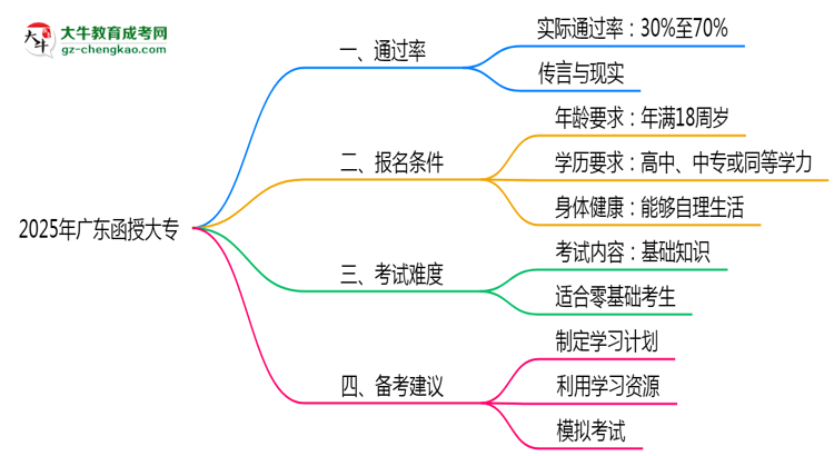 廣東函授大專真實(shí)通過率2025數(shù)據(jù)思維導(dǎo)圖