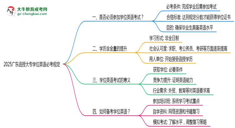 2025廣東函授大專學(xué)位英語必考規(guī)定思維導(dǎo)圖