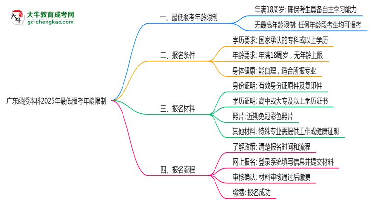 廣東函授本科2025年最低報考年齡限制思維導(dǎo)圖