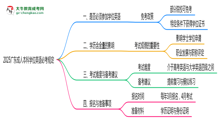 2025廣東成人本科學(xué)位英語(yǔ)必考規(guī)定思維導(dǎo)圖