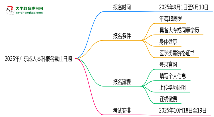 2025年廣東成人本科報名截止日期思維導(dǎo)圖