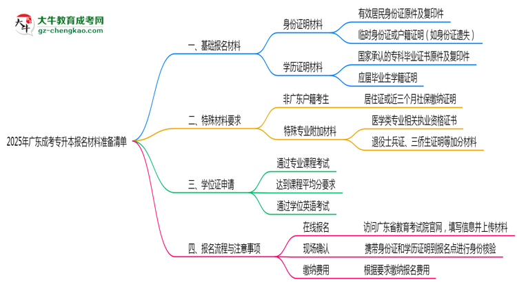 2025年廣東成考專升本報(bào)名材料準(zhǔn)備清單思維導(dǎo)圖