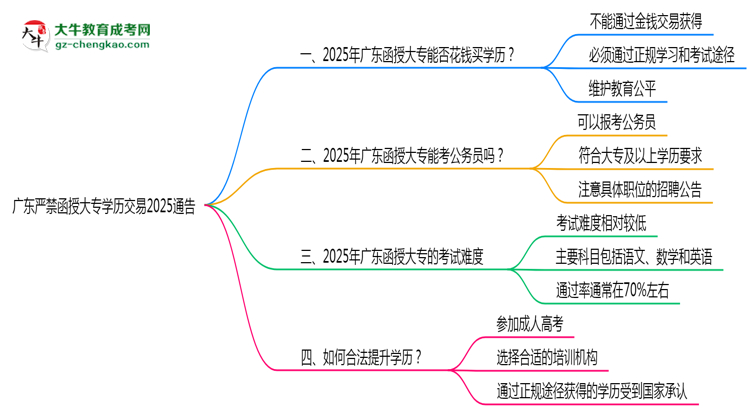 廣東嚴(yán)禁函授大專學(xué)歷交易2025通告思維導(dǎo)圖