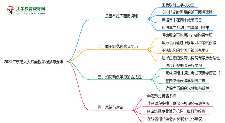 2025廣東成人大專面授課程參與要求思維導(dǎo)圖