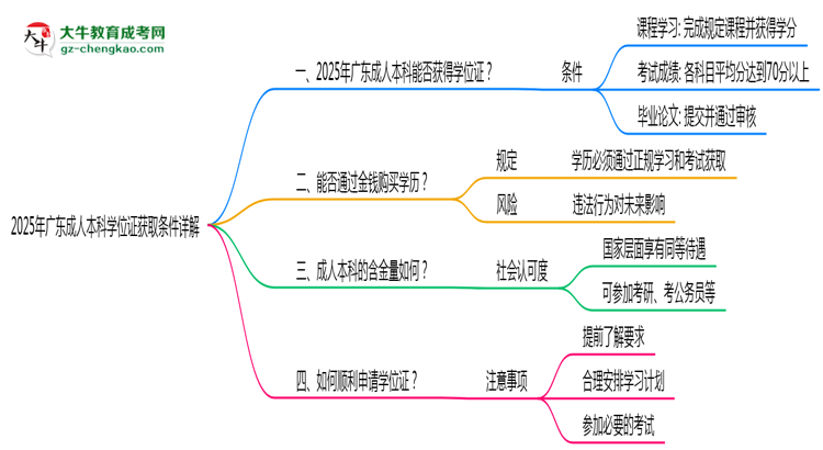2025年廣東成人本科學(xué)位證獲取條件詳解思維導(dǎo)圖