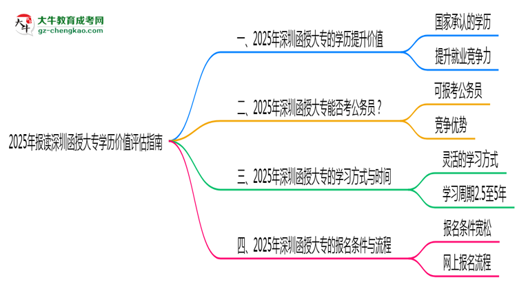 2025年報(bào)讀深圳函授大專學(xué)歷價(jià)值評(píng)估指南思維導(dǎo)圖
