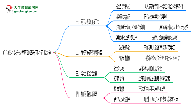 廣東成考專升本學(xué)歷2025年可考證書大全思維導(dǎo)圖