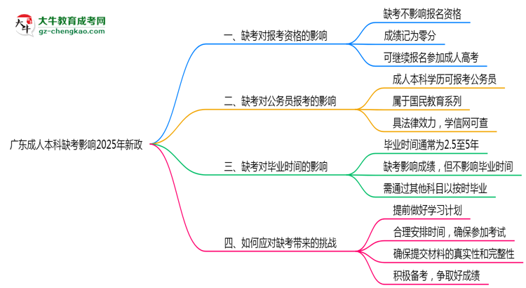 廣東成人本科缺考影響2025年新政思維導(dǎo)圖