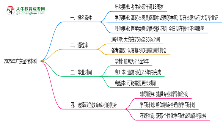 廣東函授本科真實(shí)通過率2025數(shù)據(jù)思維導(dǎo)圖