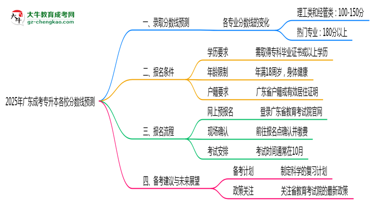 2025年廣東成考專升本各校分?jǐn)?shù)線預(yù)測(cè)思維導(dǎo)圖