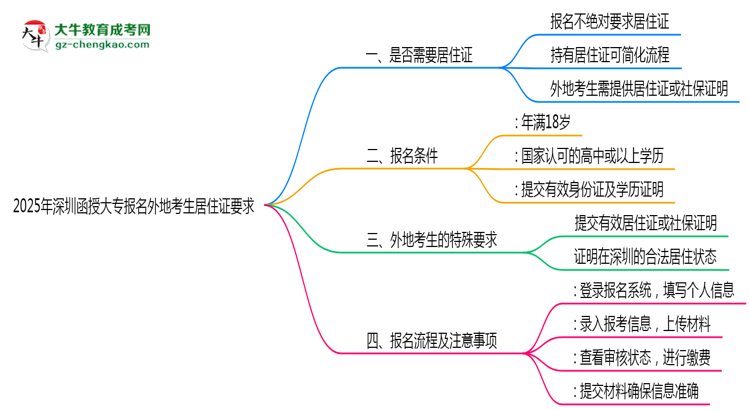 2025年深圳函授大專報(bào)名外地考生居住證要求思維導(dǎo)圖