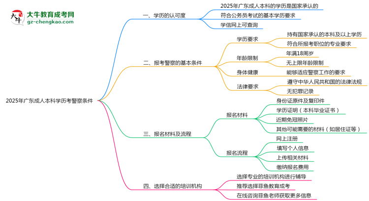 2025年廣東成人本科學(xué)歷考警察條件思維導(dǎo)圖