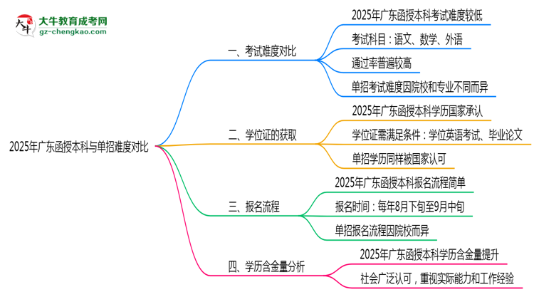 2025年廣東函授本科與單招難度對比思維導圖