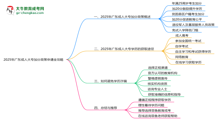2025年廣東成人大專加分政策申請全攻略思維導(dǎo)圖