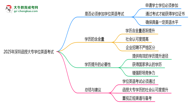 2025年深圳函授大專學(xué)位英語考試是否必須通過思維導(dǎo)圖