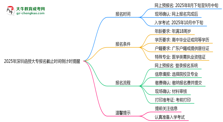 2025年深圳函授大專報名截止時間倒計時提醒思維導圖