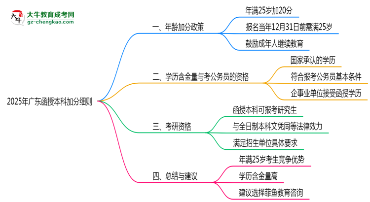 2025年廣東25歲函授本科加分細則思維導(dǎo)圖