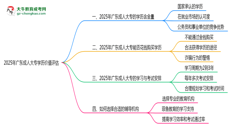 2025年廣東成人大專學(xué)歷價值評估思維導(dǎo)圖