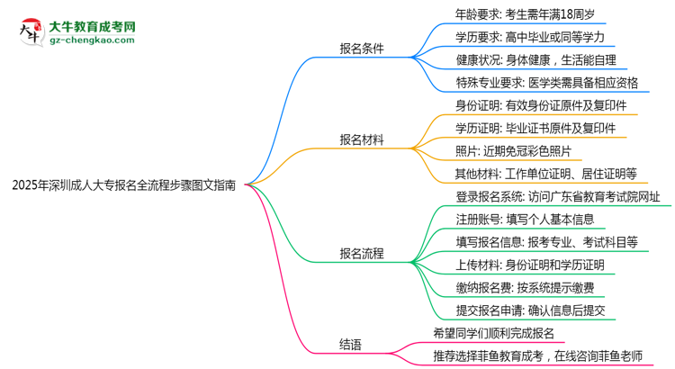 2025年深圳成人大專報(bào)名全流程步驟圖文指南思維導(dǎo)圖