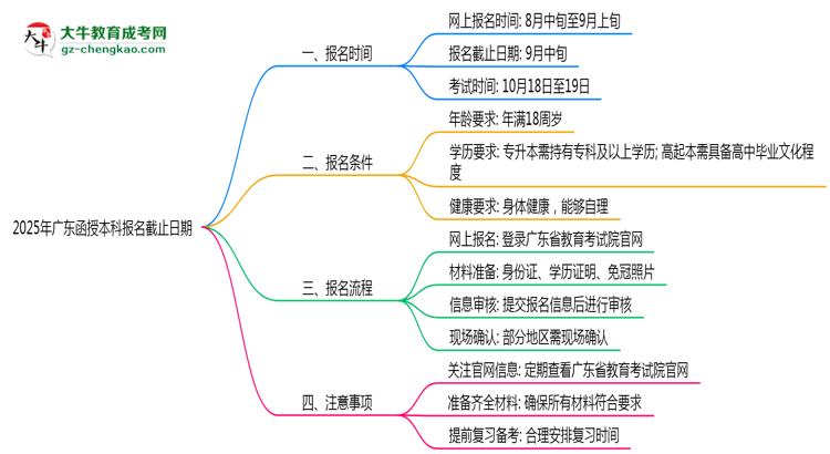 2025年廣東函授本科報(bào)名截止日期思維導(dǎo)圖