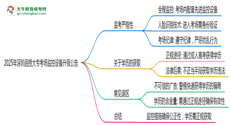 2025年深圳函授大專考場監(jiān)控設(shè)備升級公告思維導(dǎo)圖