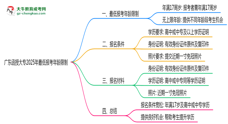 廣東函授大專2025年最低報考年齡限制思維導(dǎo)圖
