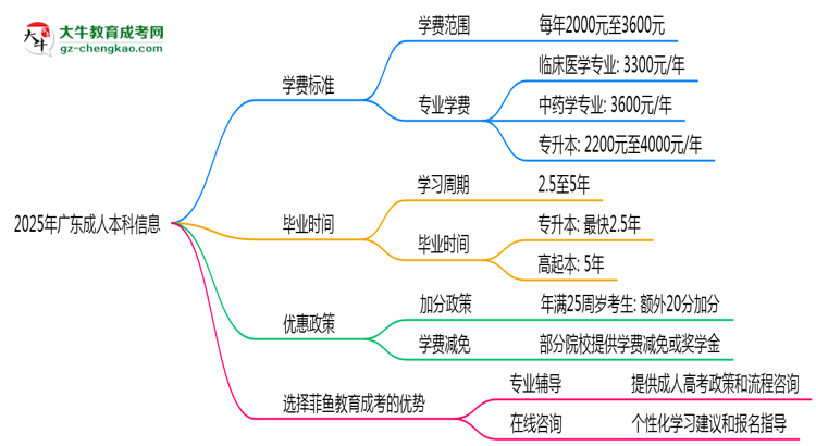 2025年廣東成人本科學(xué)費明細及優(yōu)惠思維導(dǎo)圖