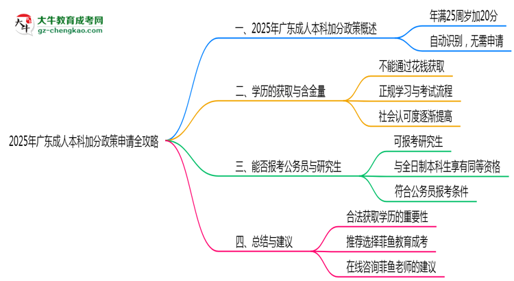 2025年廣東成人本科加分政策申請(qǐng)全攻略思維導(dǎo)圖