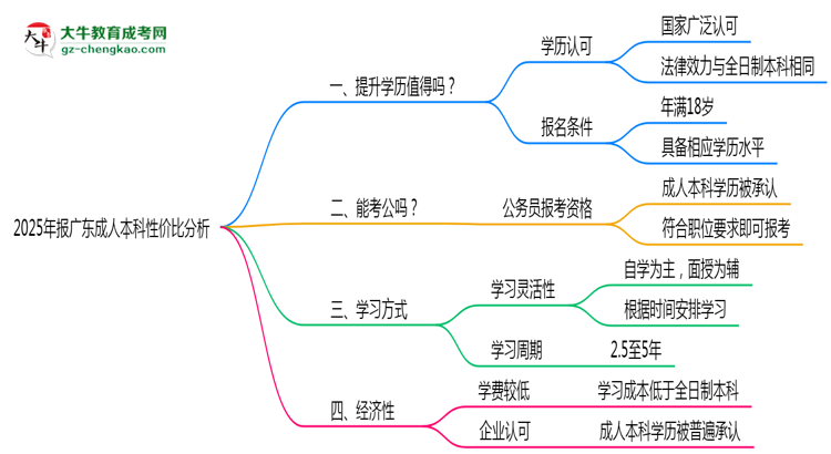 2025年報廣東成人本科性價比分析思維導(dǎo)圖