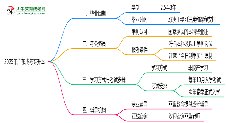 廣東成考專升本2025年最快畢業(yè)拿證周期思維導圖
