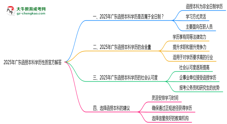 2025年廣東函授本科學(xué)歷性質(zhì)官方解答思維導(dǎo)圖