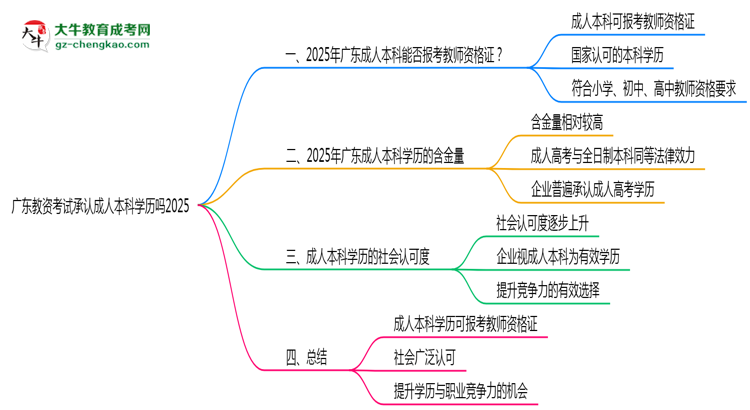 廣東教資考試承認(rèn)成人本科學(xué)歷嗎2025思維導(dǎo)圖