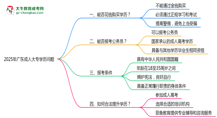 廣東嚴(yán)禁成人大專學(xué)歷交易2025通告思維導(dǎo)圖