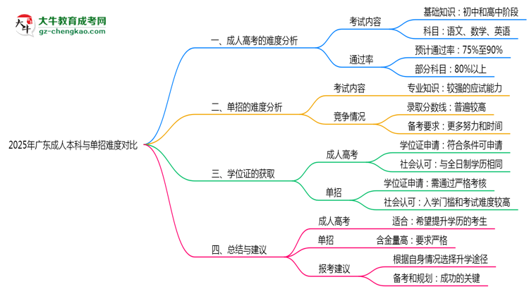 2025年廣東成人本科與單招難度對比思維導(dǎo)圖