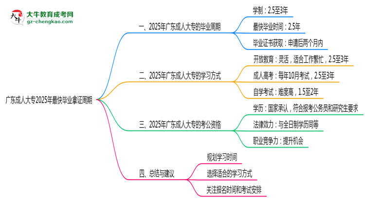 廣東成人大專2025年最快畢業(yè)拿證周期思維導(dǎo)圖