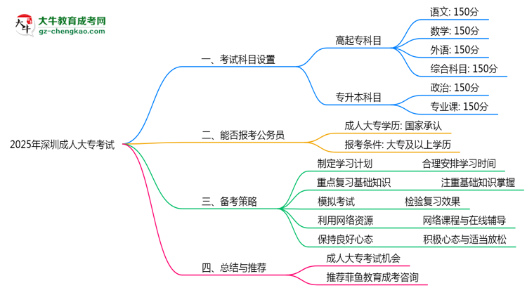 2025年深圳成人大?？荚嚳颇吭O(shè)置及備考策略思維導(dǎo)圖
