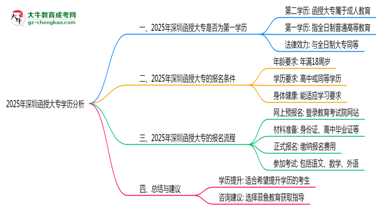 2025年深圳函授大專學(xué)歷是否屬第一學(xué)歷思維導(dǎo)圖